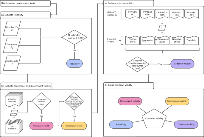 42256_2025_1115_Fig1_HTML.png A psychometric framework for evaluating and shaping personality traits in large language models