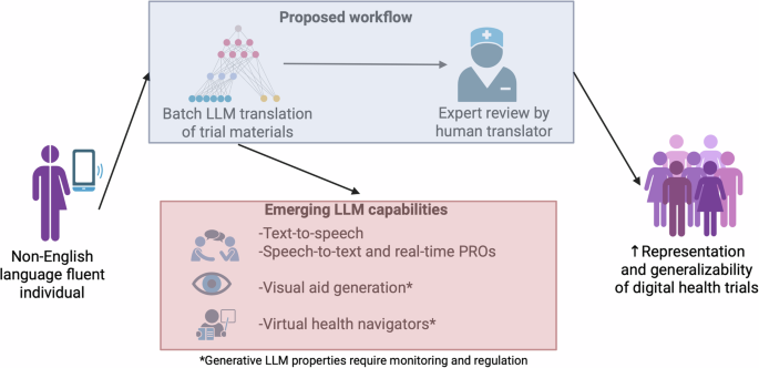 Leveraging large language models to bridge the digital divide in cardiovascular health research