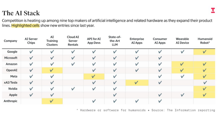 OpenAI, Meta and Their AI Rivals Ramp Up Turf Wars and Partnerships, in Three Charts — The Information