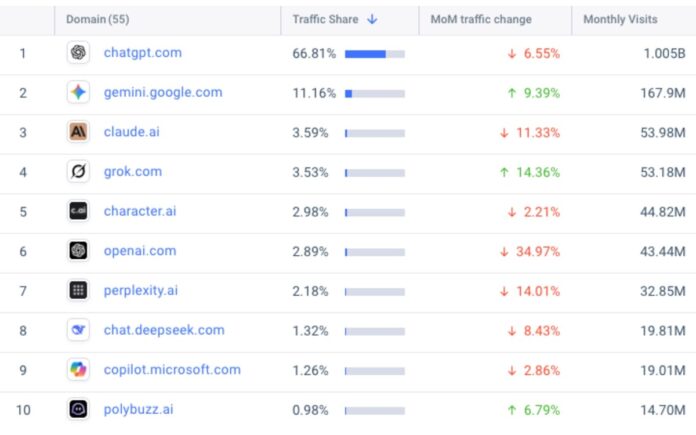 ChatGPT holds two-thirds market share as Gemini and Grok gain ground