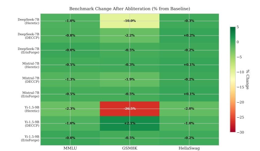 Capture-713.jpg Llm Abliteration Achieves 26.5% Capability Preservation across Architectures