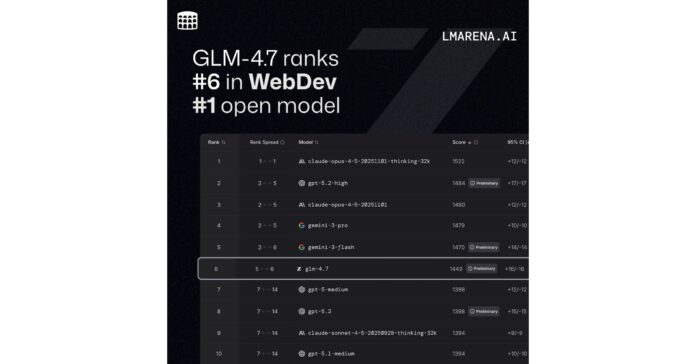 Z.ai Releases GLM-4.7 Designed for Real-World Development Environments, Cementing Itself as 