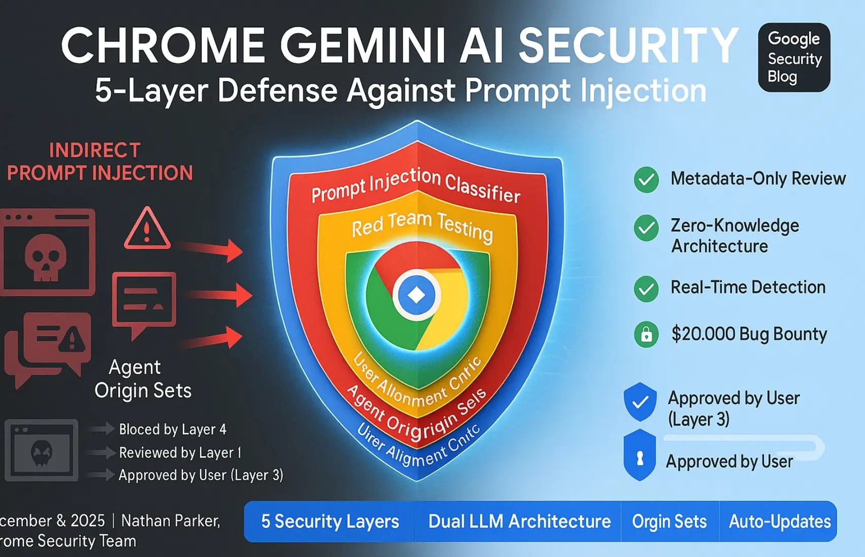 Google-Adds-Multi-Layer-Security-to-Chrome-for-Gemini-AI-prompts.webp.webp Google Adds Multi-Layer Security to Chrome Against AI Prompt Injection Attacks on Gemini