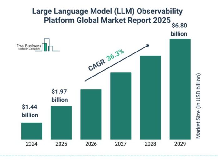 Large Language Model LLM Observability Platform Market