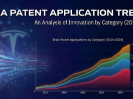 Tesla's patent applications show slower innovation and shift to AI/autonomous driving