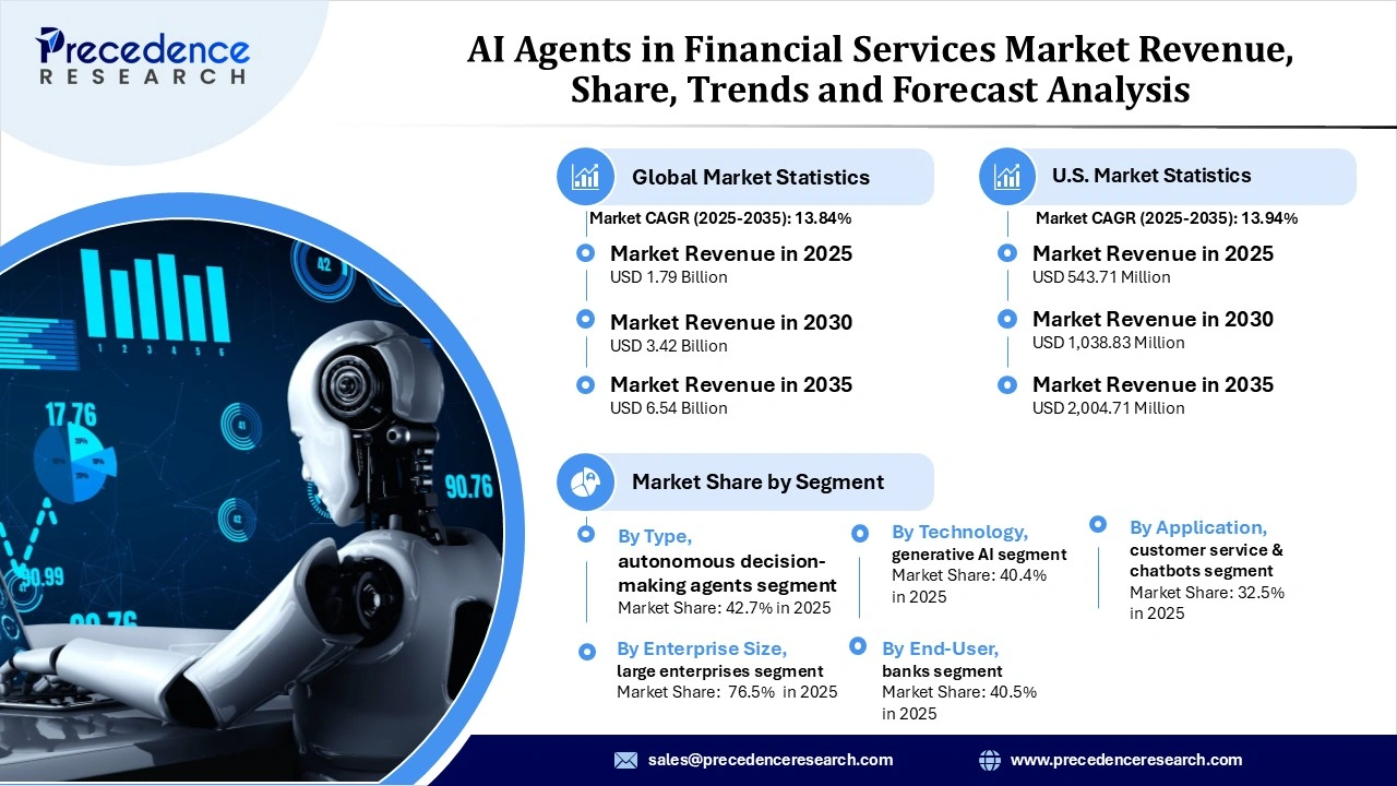 ai-agents-in-financial-services-market-revenue.webp.webp AI Agents in Financial Services Market Revenue Statistics