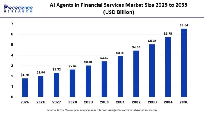 AI Agents in Financial Services Market Size 2025 to 2035