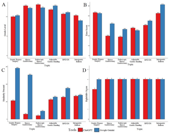 Reliability of AI Tools in Generating Patient Education Brochures for Bariatric Surgery: An Observational Study