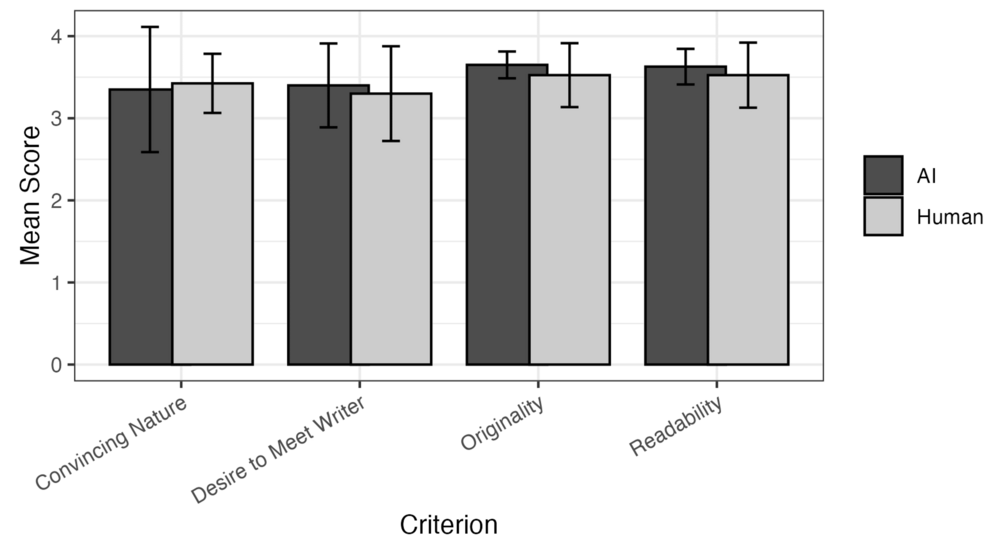 article_river_6b7fe060b2b611f09313eb49238f6f80-Figure-1-Bot-or-Not.png Distinguishing Between AI-Generated and Human-Written Electronic Residency Application Service (ERAS) Personal Statements in Otolaryngology