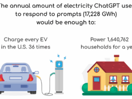 ChatGPT uses energy similar to half of Denmark's annual electricity consumption