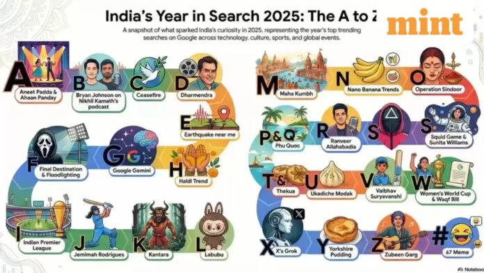 . From advanced AI tools to creative experiments, Google Search data highlights how Indians explored, learned, and stayed informed online. 