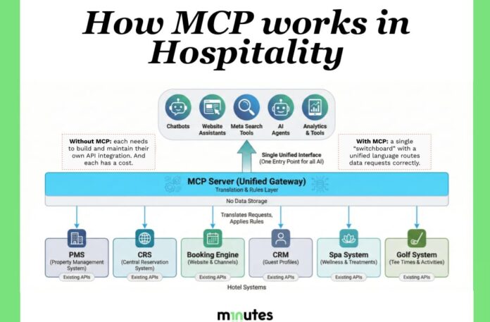 MCP: The Tech Switchboard Hotels Might Actually Need