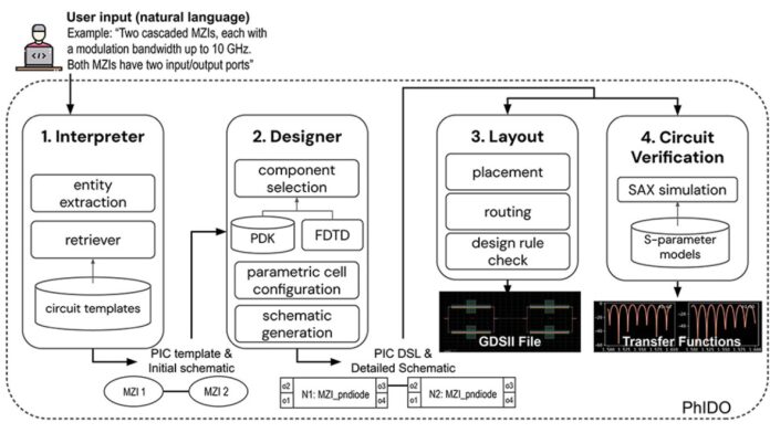 Creating an AI-driven tool to automate photonic circuit design