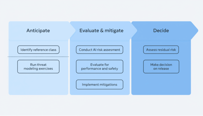 A professional diagram illustrating a three-stage process: Anticipate, Evaluate & mitigate, and Decide. Under Anticipate, there are steps to Identify reference class and Run threat modeling exercises. Under Evaluate & mitigate, the steps are Conduct AI risk assessment, Evaluate for performance and safety, and Implement mitigations. Under Decide, the steps are Assess residual risk and Make decision on release. The background is a soft, light gray gradient.