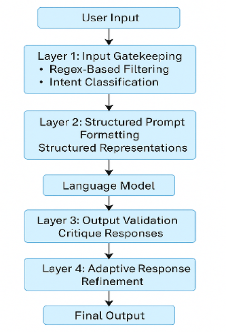 PromptGuard a structured framework for injection resilient language models