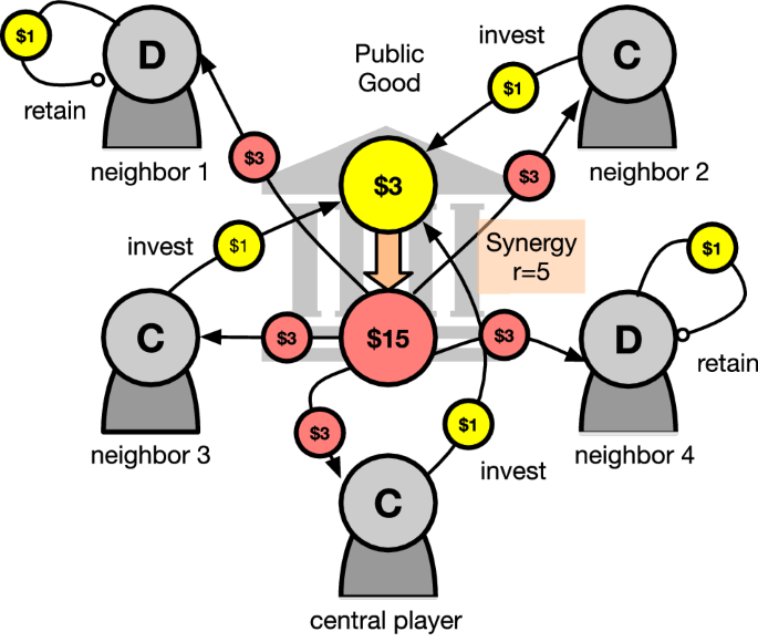 44260_2025_65_Fig1_HTML.png Promoting cooperation in the public goods game using artificial intelligent agents