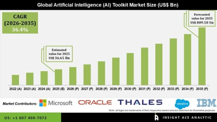Artificial Intelligence Toolkit Market