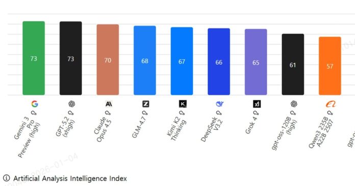 KT's Mideum K tops domestic small-to-medium AI models on global AAII rankings - CHOSUNBIZ - Chosunbiz
