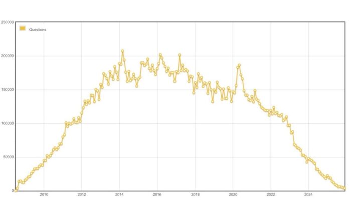 Stack Overflow traffic collapses as AI tools reshape how developers code