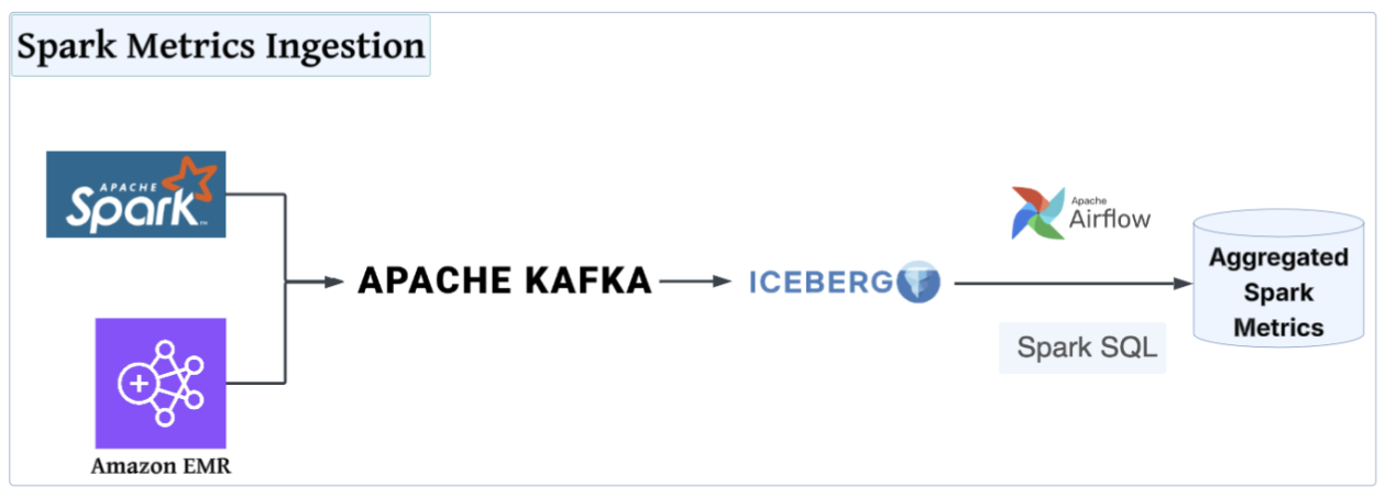 image-1-1260x452.png How Slack achieved operational excellence for Spark on Amazon EMR using generative AI