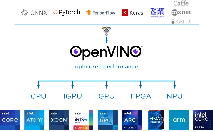 1772095226_image.webp OpenVINO diagram with Intel products