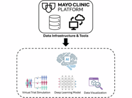 Accelerating AI innovation in healthcare: real-world clinical research applications on the Mayo Clinic Platform