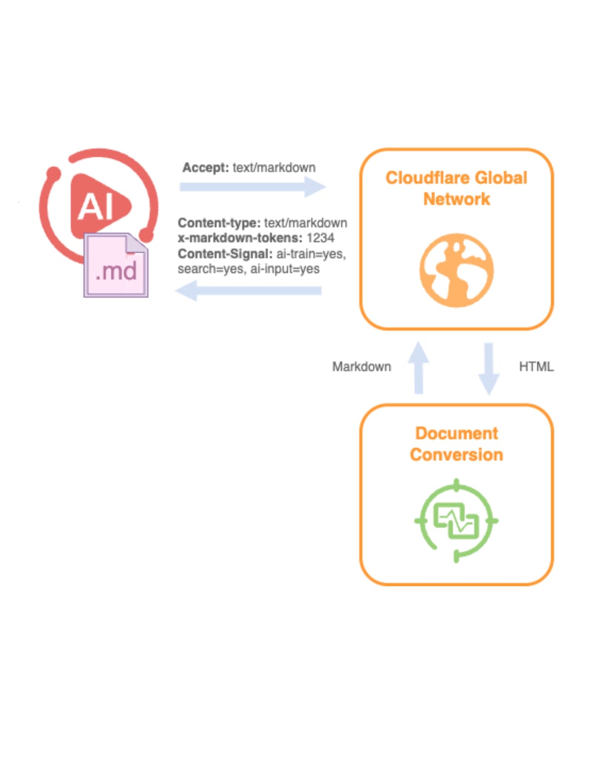 AI-Cloudflare-Markdown.jpg Cloudflare cuts AI token costs by 80% with markdown conversion