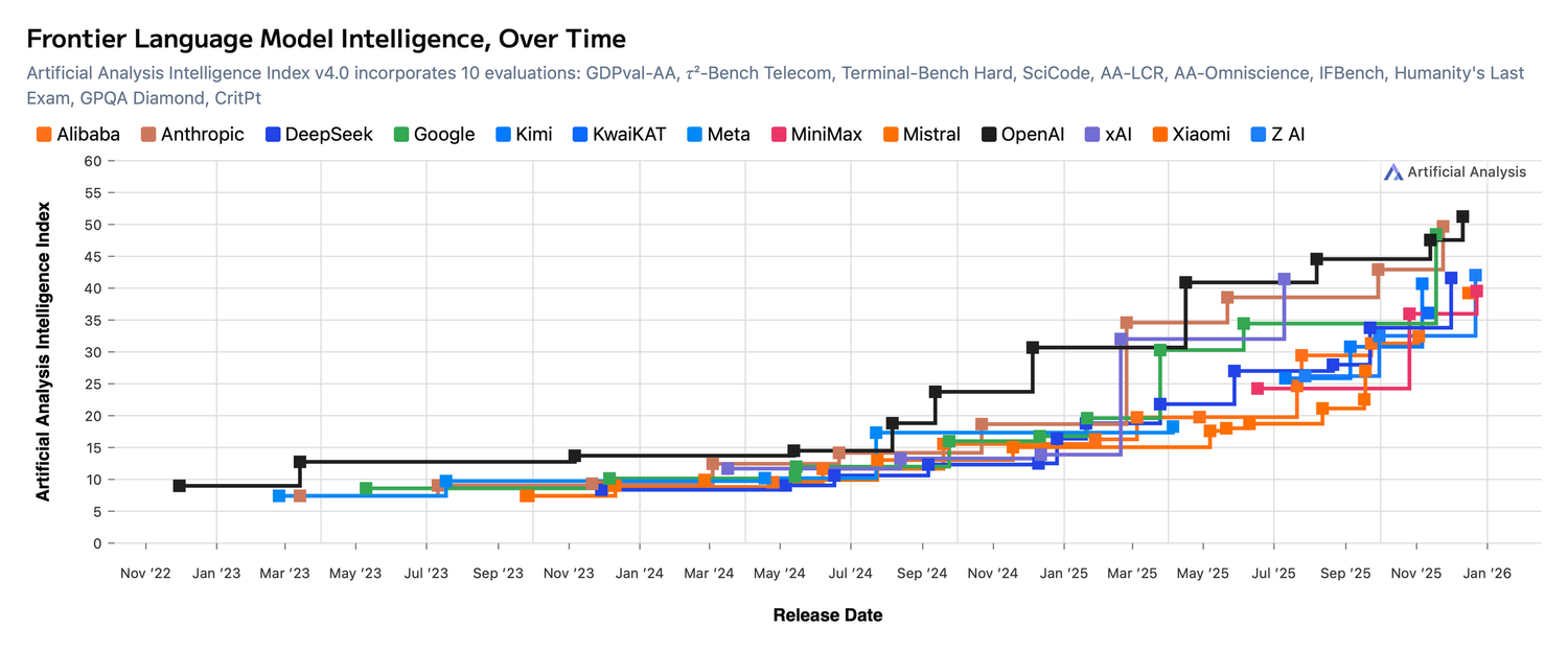 Frontier2BLanguage2BModel2BIntelligence2C2BOver2BTime2B28242BJan2B2726292B-2.png.webp.webp How will OpenAI compete? — Benedict Evans