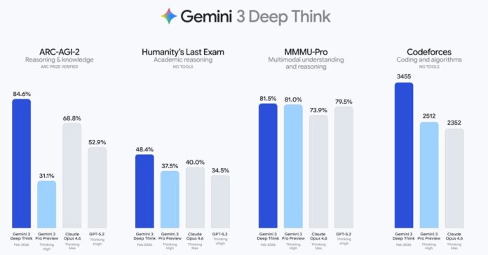 Gemini 3 Deep Think gets ‘major upgrade’