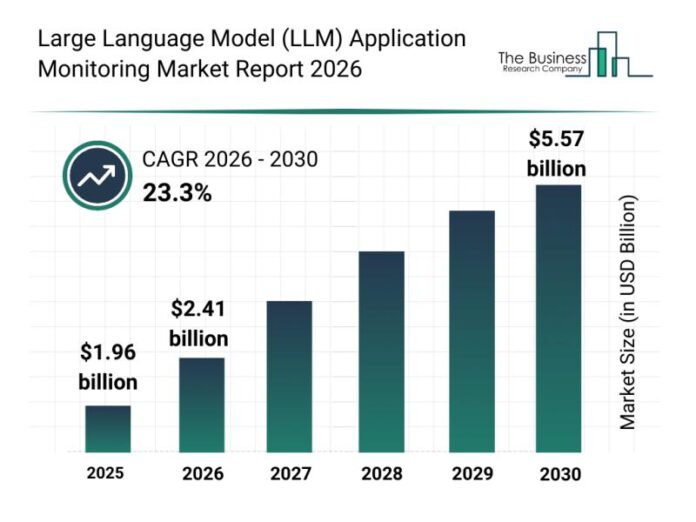 Large Language Model (LLM) Application Monitoring Market
