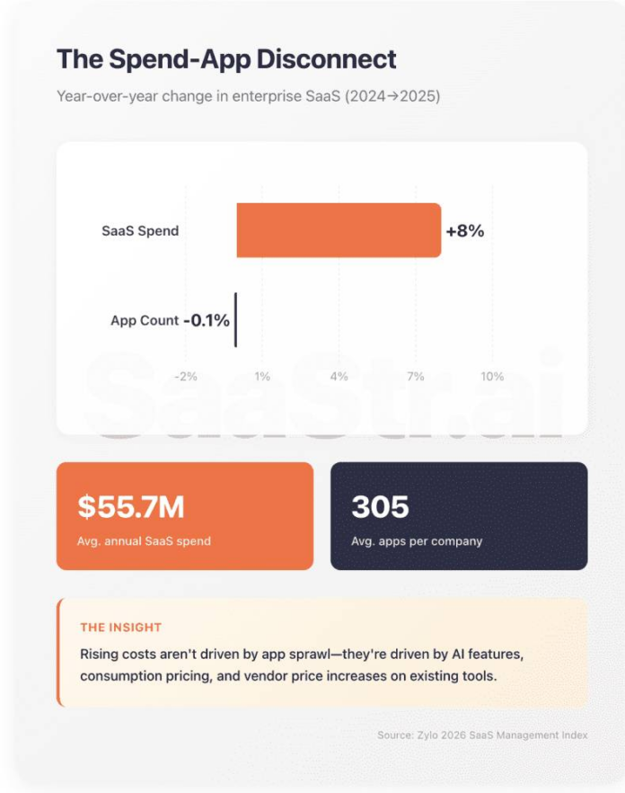 B2B Budgets Are Up 8%, App Counts Are Flat, But AI Spend Is Up 108%. The Latest Data from Zylo