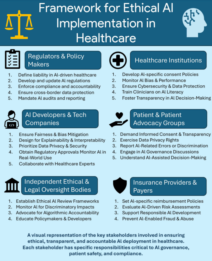 Addressing Bias, Privacy, Security, and Patient Autonomy in Artificial Intelligence (AI)-Driven Healthcare: A Review of Current Guidelines - Cureus