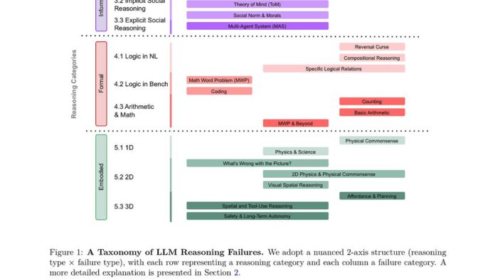 BREAKING: LLM “reasoning” continues to be deeply flawed - Marcus on AI
