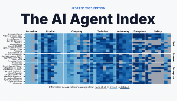 A professional, enhanced image of The AI Agent Index chart, resized to a 16:9 aspect ratio. The chart displays various AI agents categorized by Inclusion, Product, Company, Technical, Autonomy, Ecosystem, and Safety, with data represented in shades of blue and gray. The background is a clean, professional flat design with soft gradients, maintaining the original charts integrity.
