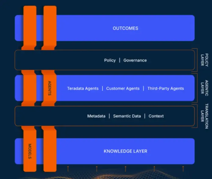 Teradata's hybrid approach to AI agents starting to resonate