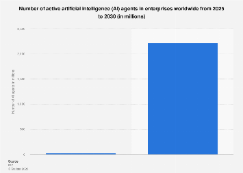 1303500-blank-355.png Number of AI agents worldwide 2030| Statista