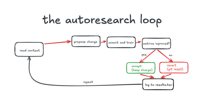 How to stop your autoresearch loop from cheating