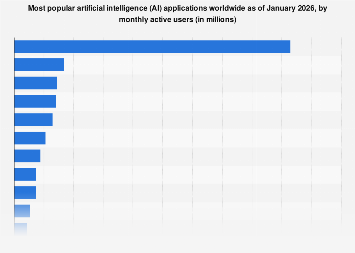 Leading AI applications worldwide by MAU 2026| Statista