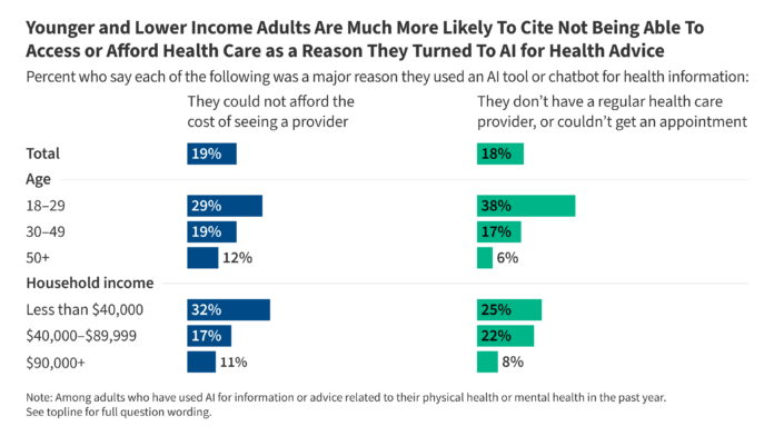 KFF Tracking Poll on Health Information and Trust: Use of AI For Health Information and Advice