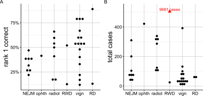 Systematic benchmarking demonstrates large language models have not reached the diagnostic accuracy of traditional rare-disease decision support tools