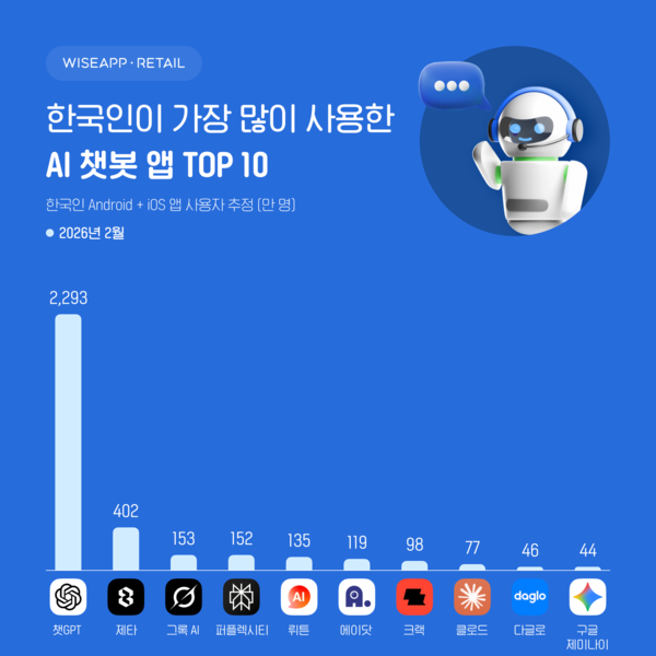 ChatGPT, Zeta and Grok AI lead AI chatbot app users in South Korea in February