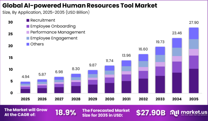 AI-powered Human Resources Tool Market
