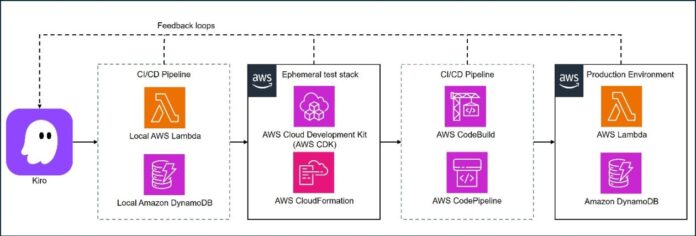 Architecting for agentic AI development on AWS