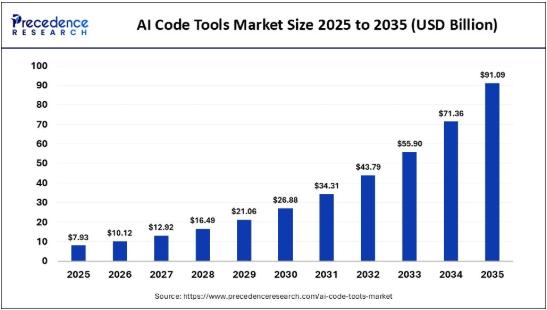 AI Code Tools Market Size Projected to Reach USD 91.09 Billion