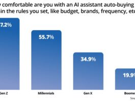 Gen Z Leading AI Agent Shopping 03/23/2026
