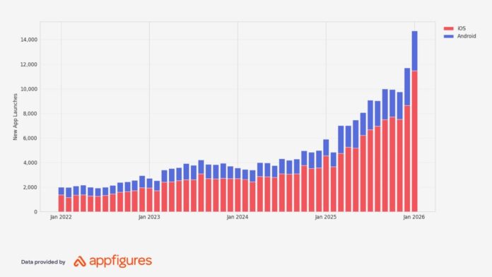 AI apps earn 41% more per user but churn 30% faster, RevenueCat finds