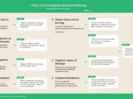 An infographic titled 5 Ways AI Can Support Mental Wellbeing with five points detailing how AI can assist with mental health, including prompts for AI interaction.