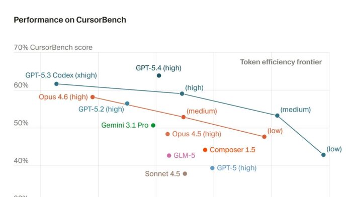 GPT 5.4 is a big step for Codex