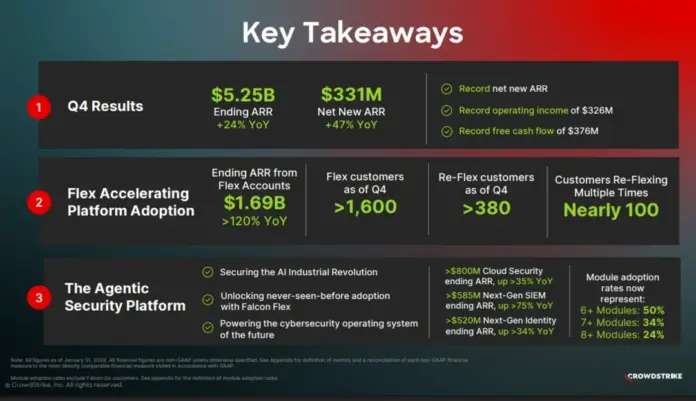 CrowdStrike: Data flywheel gives it moat vs AI agents, adds tailwind