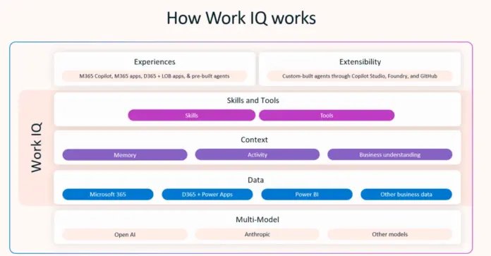 Microsoft launches new E7 suite to integrate AI agents, Work IQ